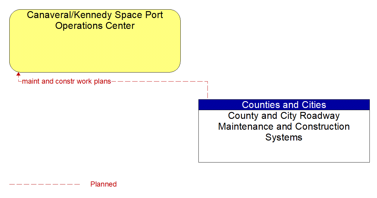 Architecture Flow Diagram: County and City Roadway Maintenance and Construction Systems <--> Canaveral/Kennedy Space Port Operations Center