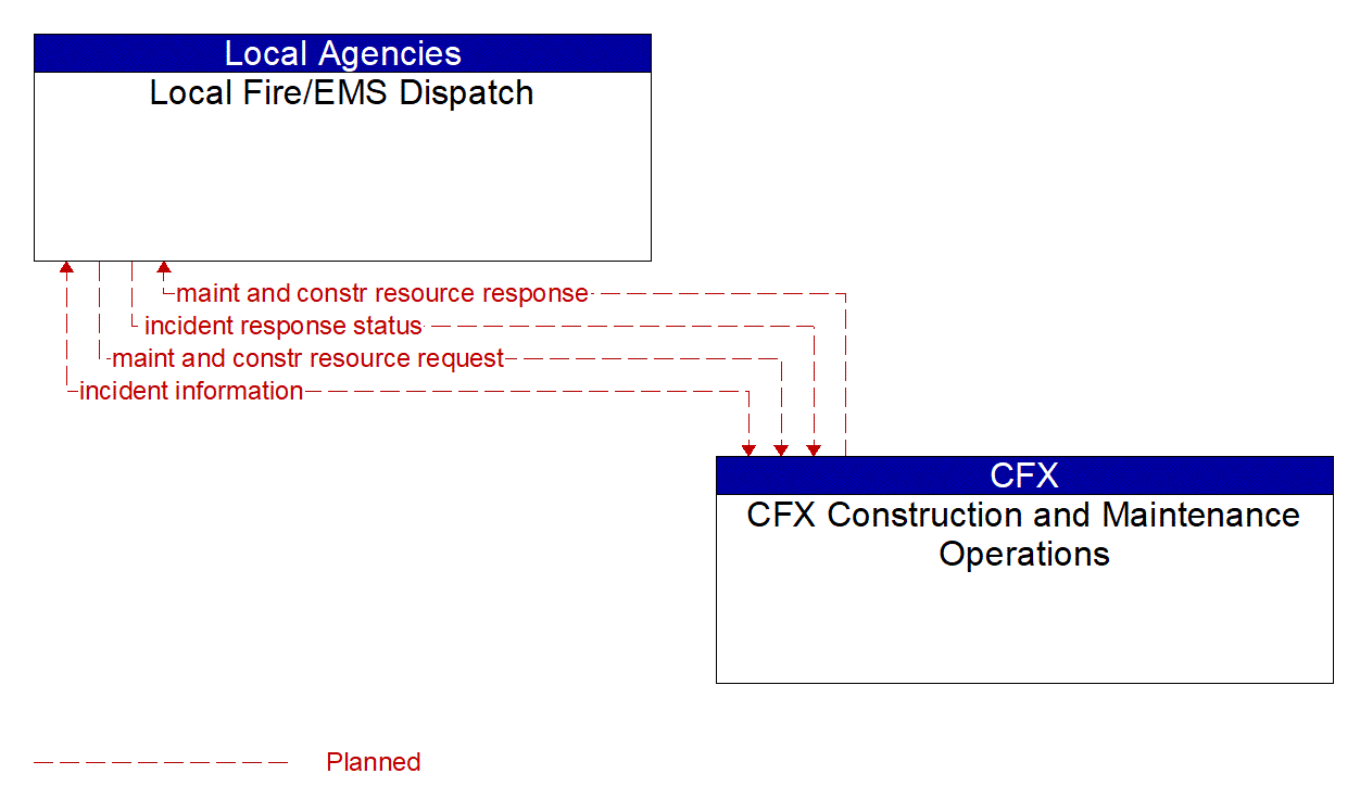 Architecture Flow Diagram: CFX Construction and Maintenance Operations <--> Local Fire/EMS Dispatch