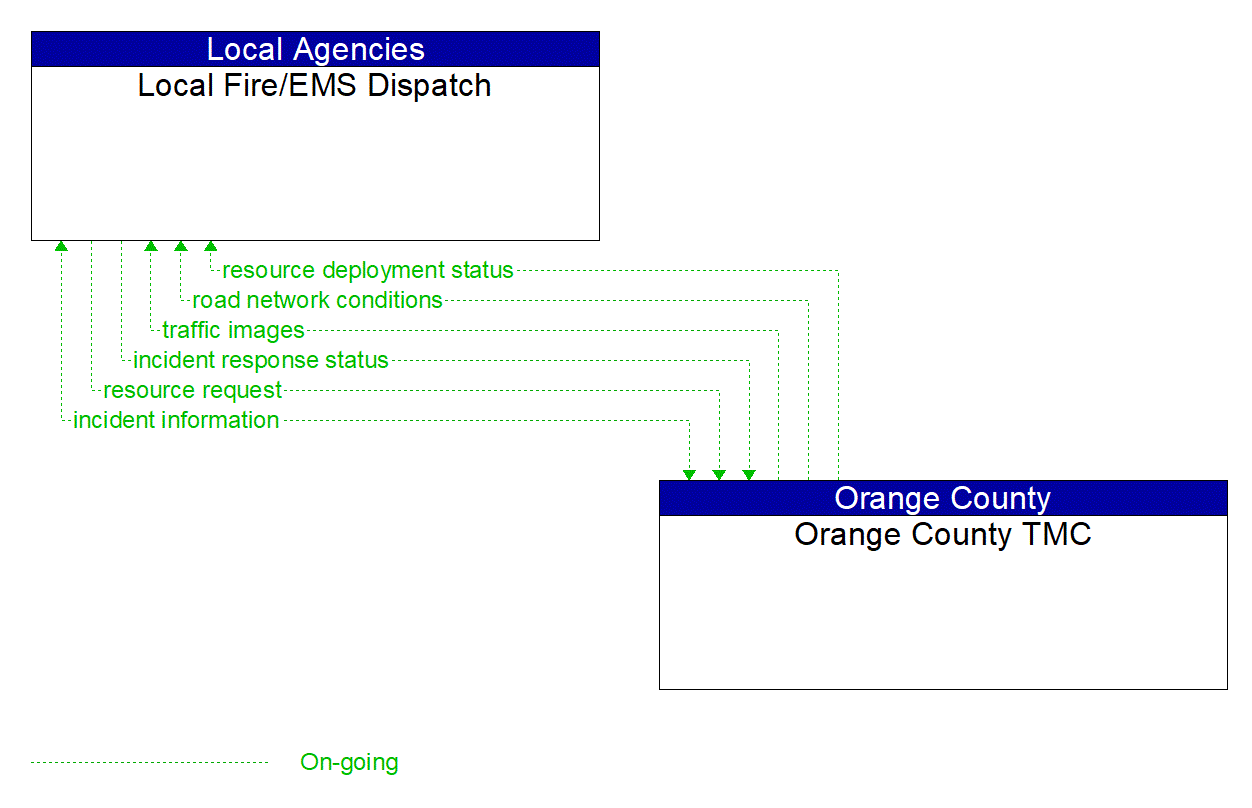 Architecture Flow Diagram: Orange County TMC <--> Local Fire/EMS Dispatch