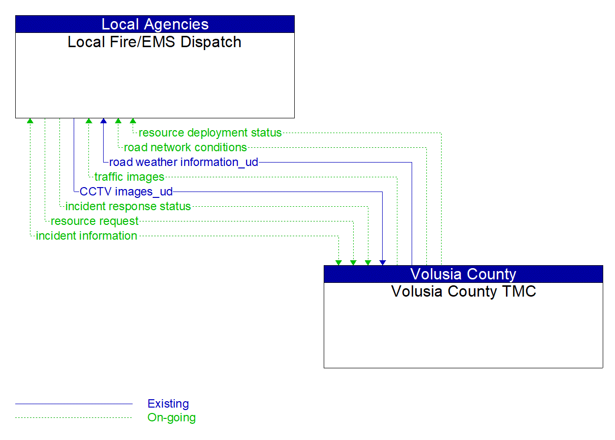 Architecture Flow Diagram: Volusia County TMC <--> Local Fire/EMS Dispatch