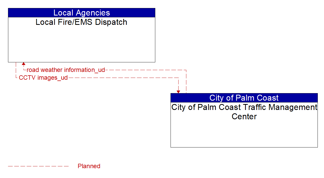Architecture Flow Diagram: City of Palm Coast Traffic Management Center <--> Local Fire/EMS Dispatch