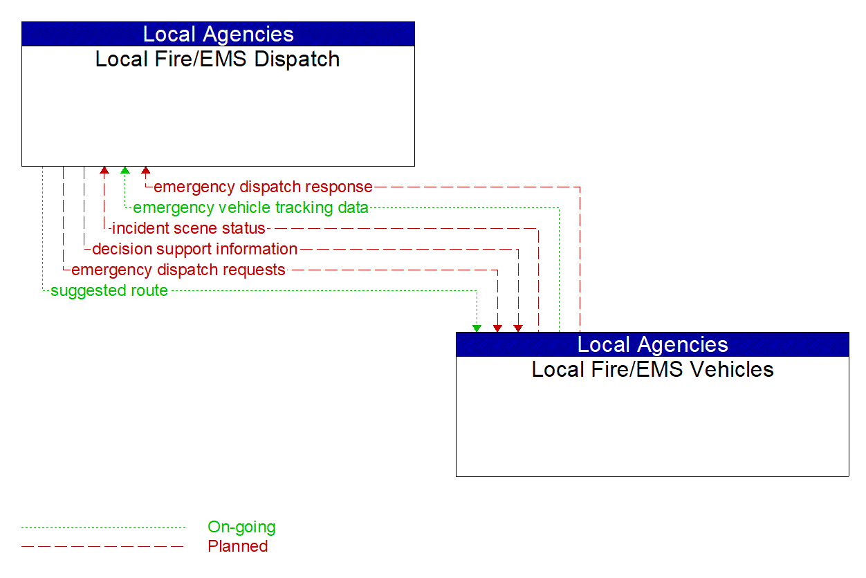 Architecture Flow Diagram: Local Fire/EMS Vehicles <--> Local Fire/EMS Dispatch