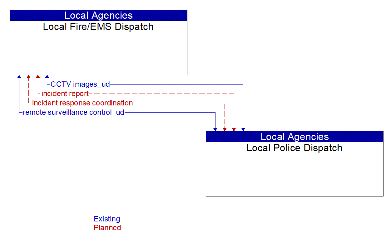 Architecture Flow Diagram: Local Police Dispatch <--> Local Fire/EMS Dispatch