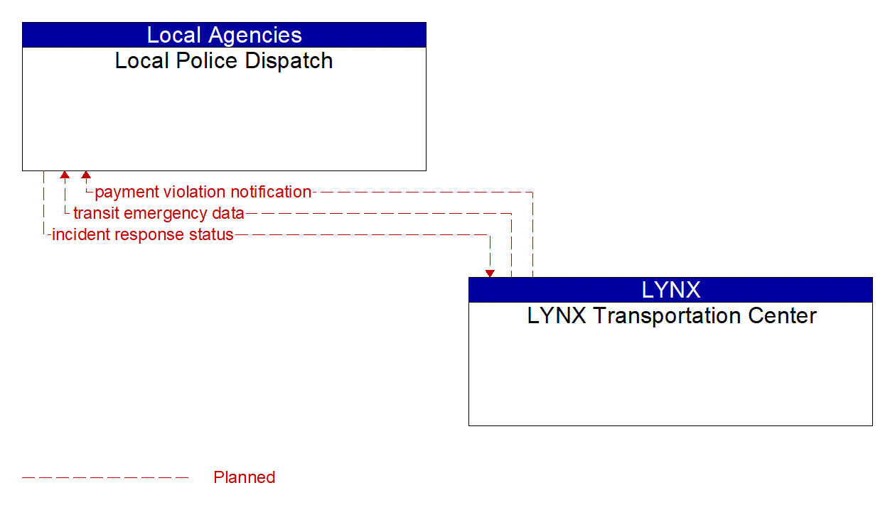 Architecture Flow Diagram: LYNX Transportation Center <--> Local Police Dispatch