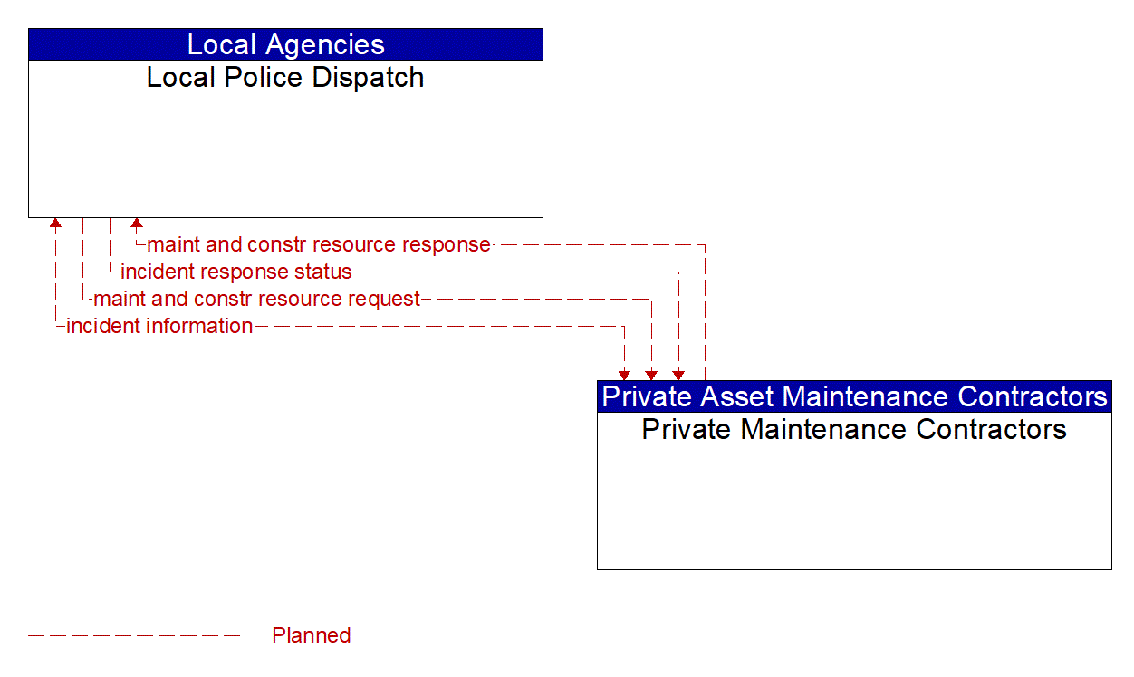 Architecture Flow Diagram: Private Maintenance Contractors <--> Local Police Dispatch