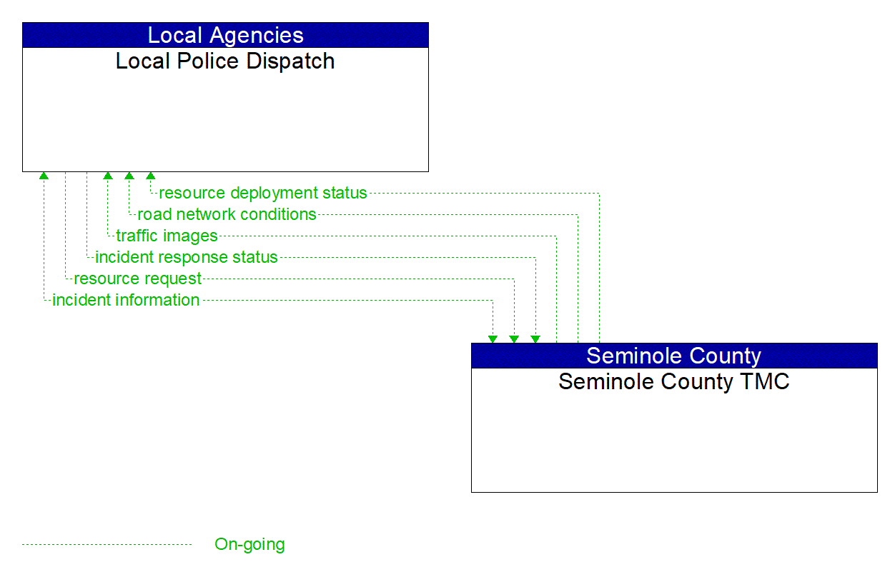 Architecture Flow Diagram: Seminole County TMC <--> Local Police Dispatch