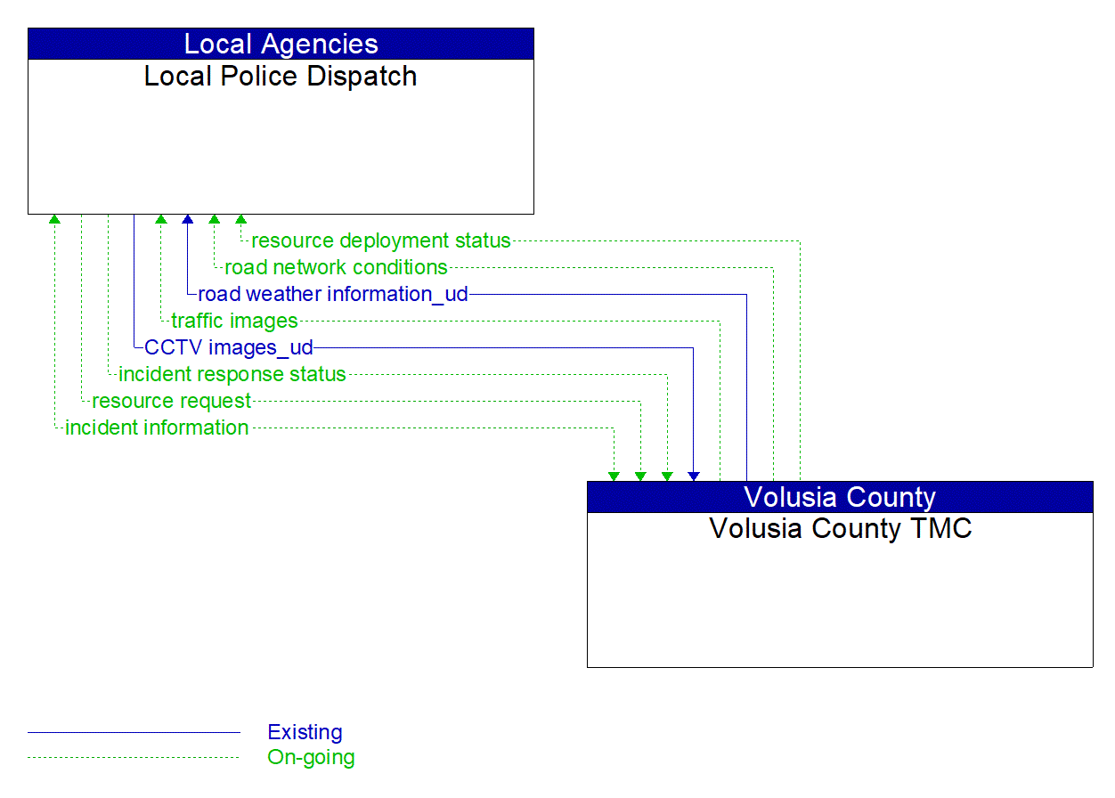 Architecture Flow Diagram: Volusia County TMC <--> Local Police Dispatch