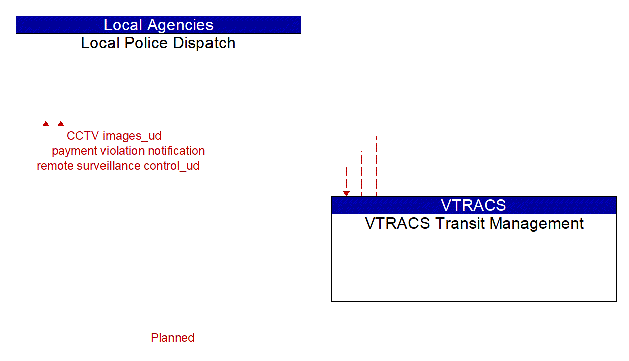 Architecture Flow Diagram: VTRACS Transit Management <--> Local Police Dispatch