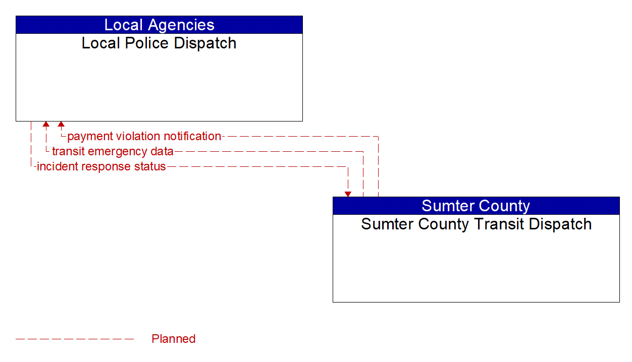 Architecture Flow Diagram: Sumter County Transit Dispatch <--> Local Police Dispatch
