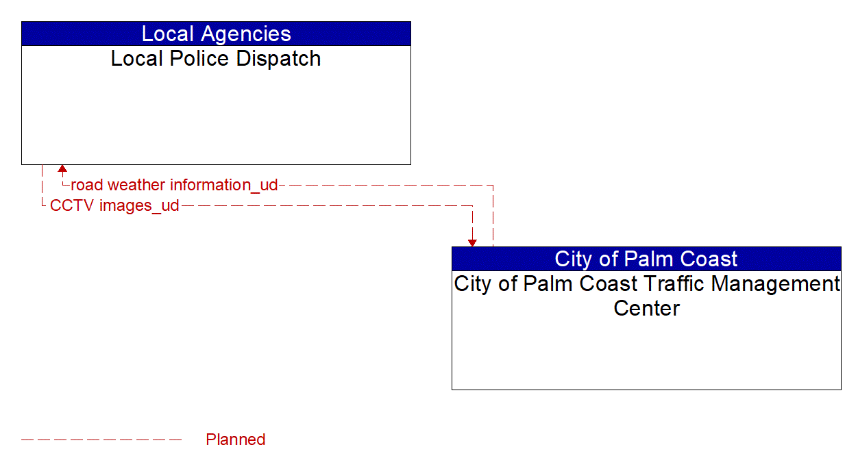 Architecture Flow Diagram: City of Palm Coast Traffic Management Center <--> Local Police Dispatch