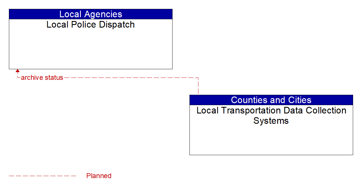 Architecture Flow Diagram: Local Transportation Data Collection Systems <--> Local Police Dispatch