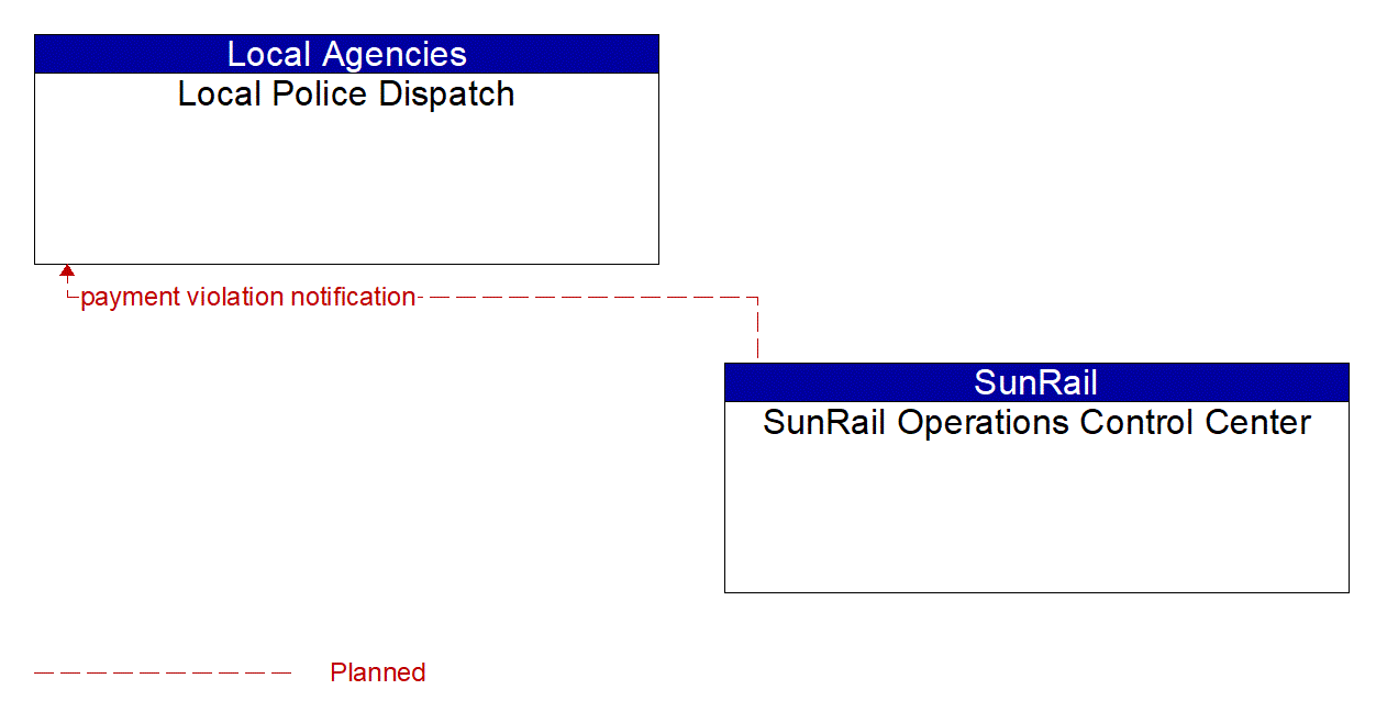 Architecture Flow Diagram: SunRail Operations Control Center <--> Local Police Dispatch