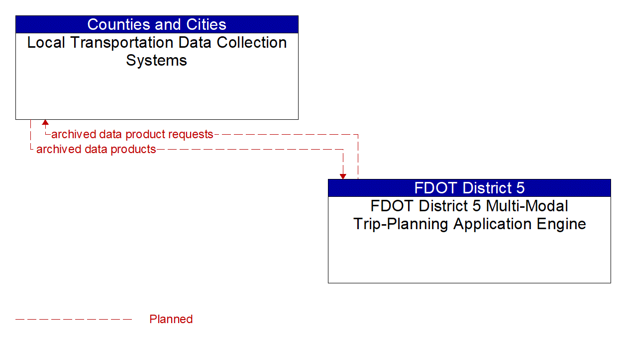 Architecture Flow Diagram: FDOT District 5 Multi-Modal Trip-Planning Application Engine <--> Local Transportation Data Collection Systems