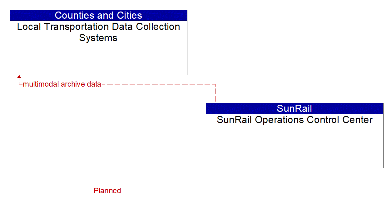 Architecture Flow Diagram: SunRail Operations Control Center <--> Local Transportation Data Collection Systems