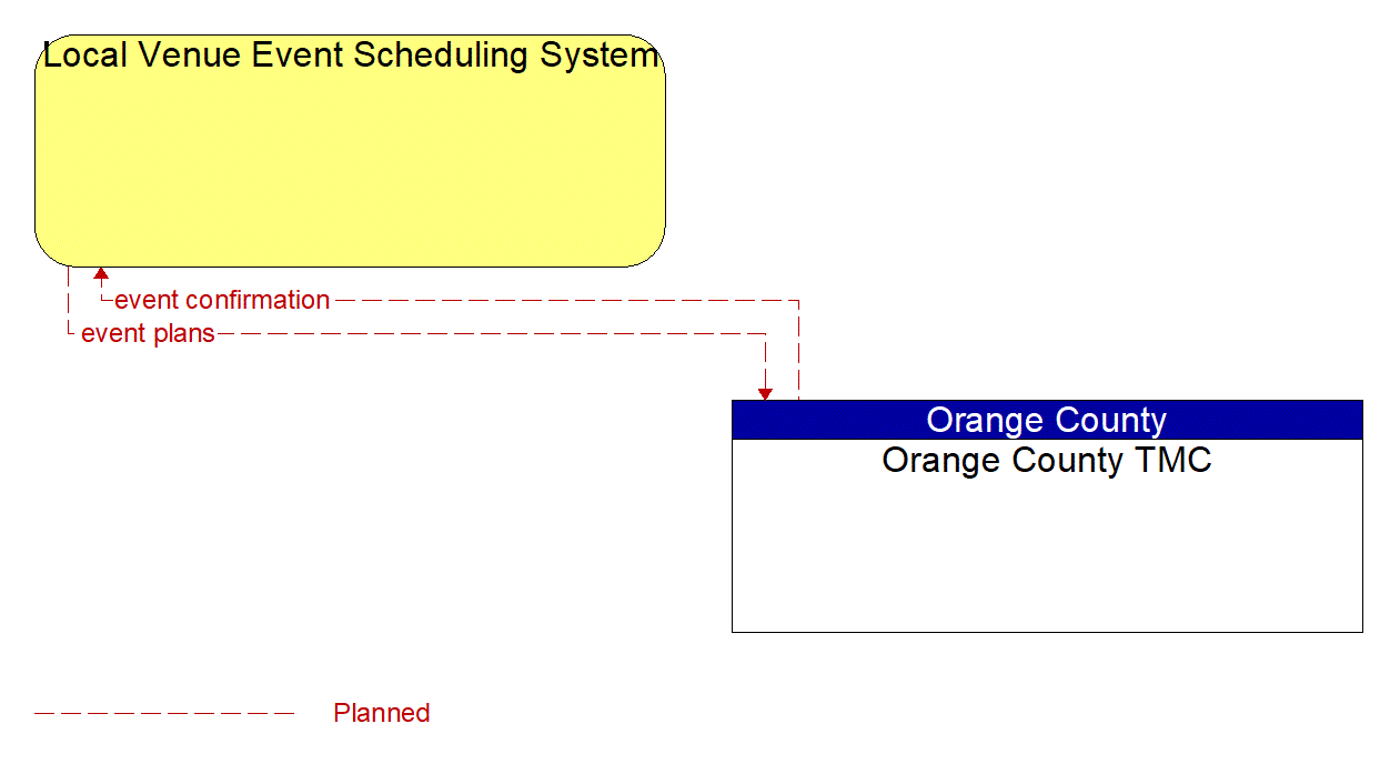 Architecture Flow Diagram: Orange County TMC <--> Local Venue Event Scheduling System