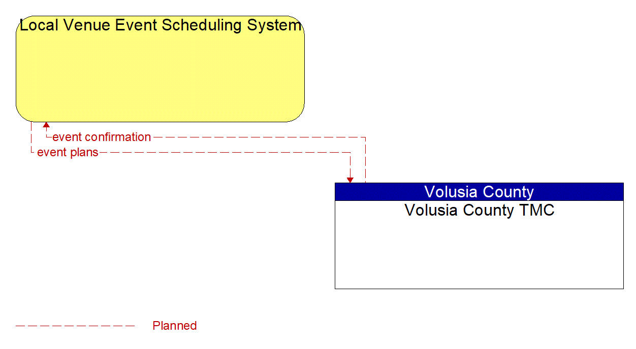 Architecture Flow Diagram: Volusia County TMC <--> Local Venue Event Scheduling System