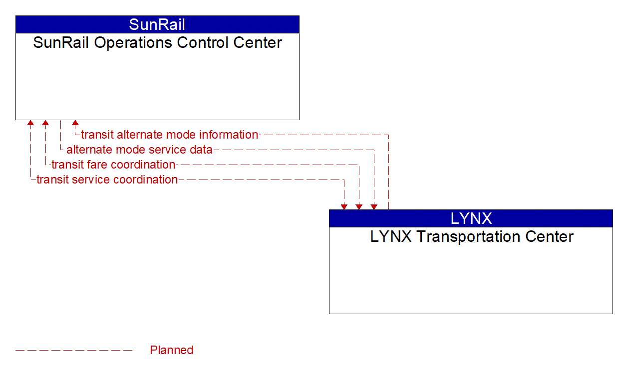 Architecture Flow Diagram: LYNX Transportation Center <--> SunRail Operations Control Center