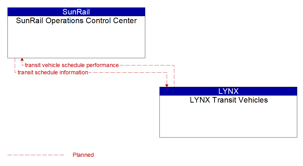 Architecture Flow Diagram: LYNX Transit Vehicles <--> SunRail Operations Control Center