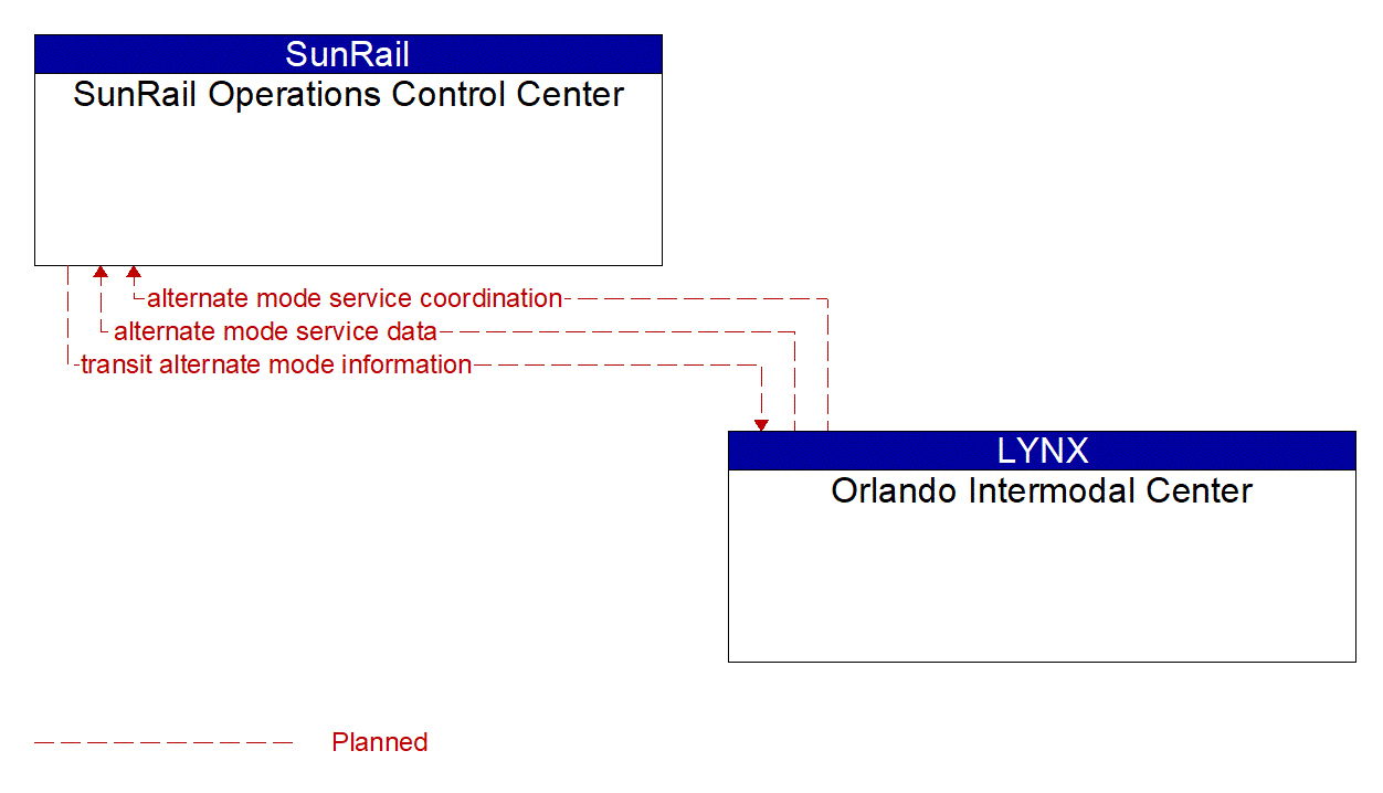 Architecture Flow Diagram: Orlando Intermodal Center <--> SunRail Operations Control Center