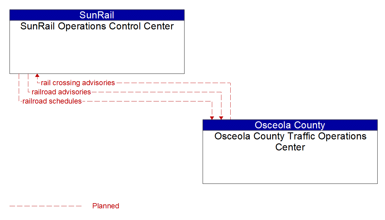 Architecture Flow Diagram: Osceola County Traffic Operations Center <--> SunRail Operations Control Center