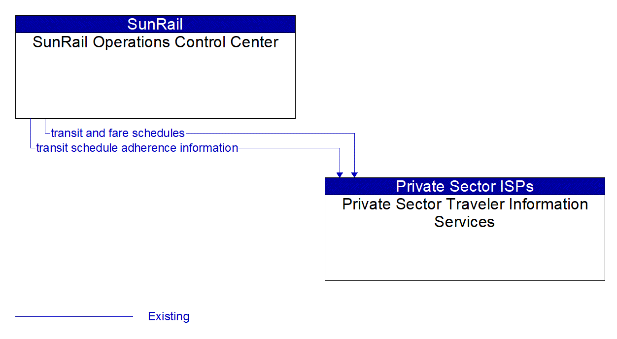 Architecture Flow Diagram: SunRail Operations Control Center <--> Private Sector Traveler Information Services