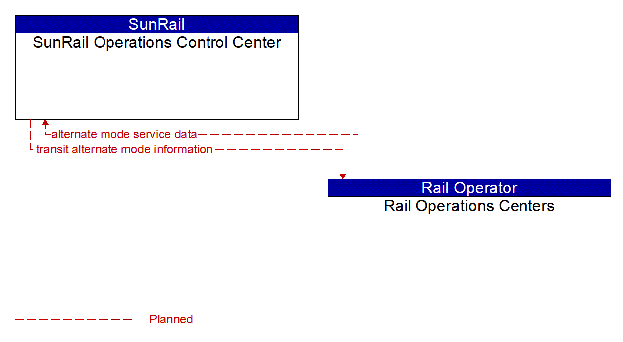 Architecture Flow Diagram: Rail Operations Centers <--> SunRail Operations Control Center