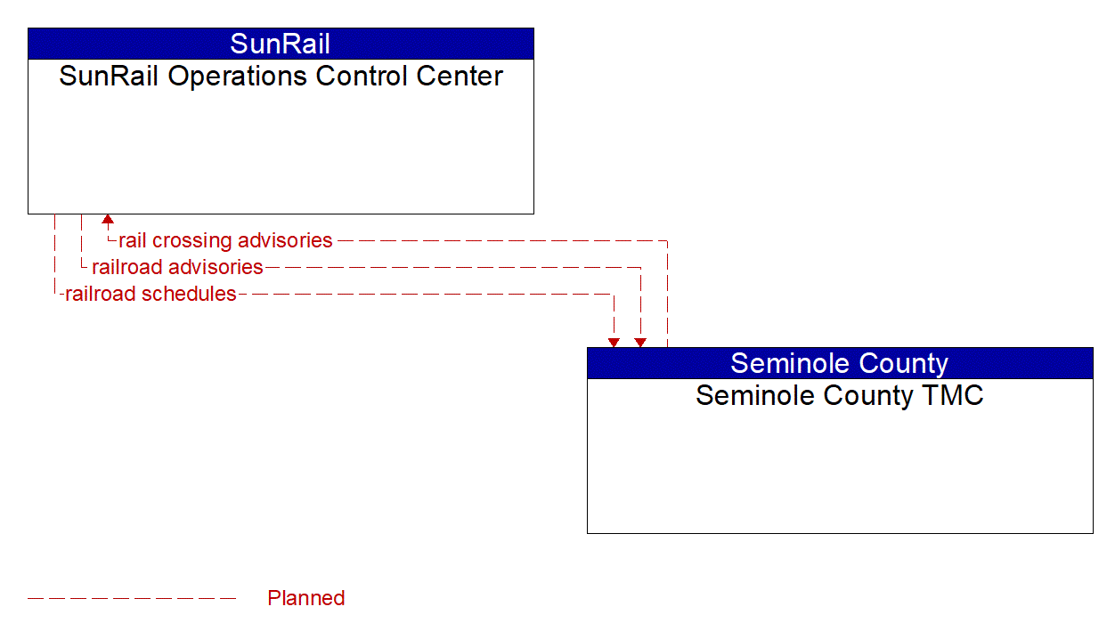 Architecture Flow Diagram: Seminole County TMC <--> SunRail Operations Control Center