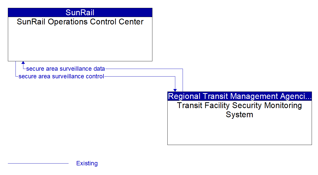 Architecture Flow Diagram: Transit Facility Security Monitoring System <--> SunRail Operations Control Center