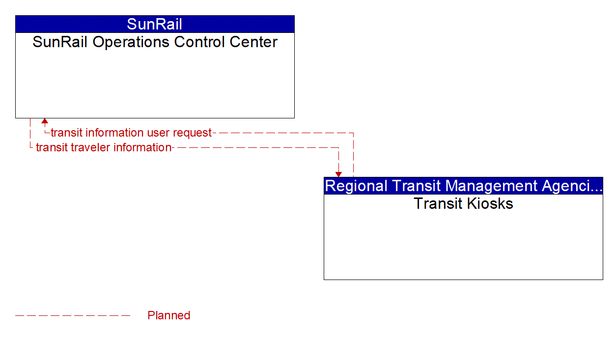 Architecture Flow Diagram: Transit Kiosks <--> SunRail Operations Control Center