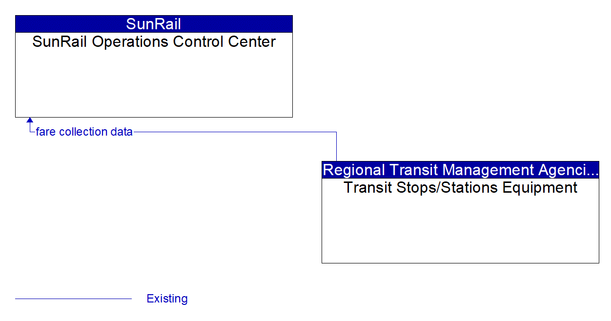Architecture Flow Diagram: Transit Stops/Stations Equipment <--> SunRail Operations Control Center