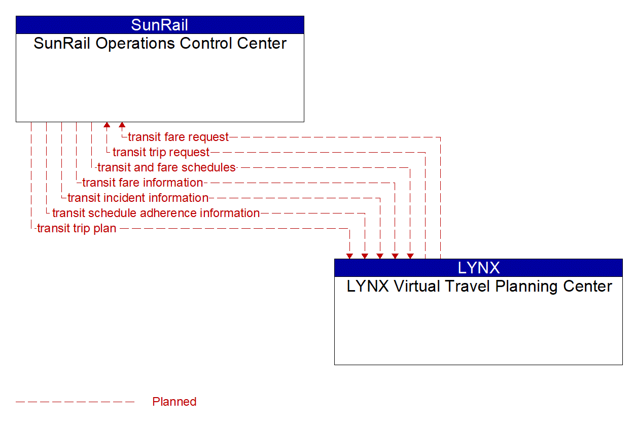 Architecture Flow Diagram: LYNX Virtual Travel Planning Center <--> SunRail Operations Control Center