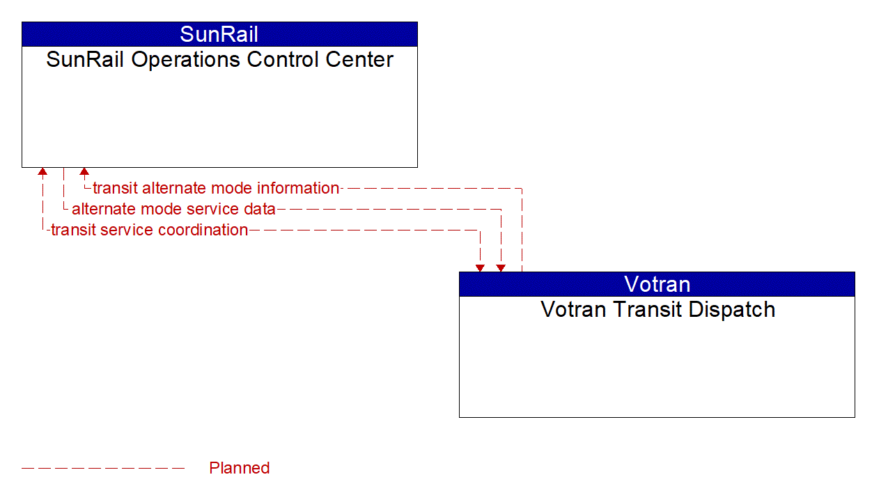 Architecture Flow Diagram: Votran Transit Dispatch <--> SunRail Operations Control Center