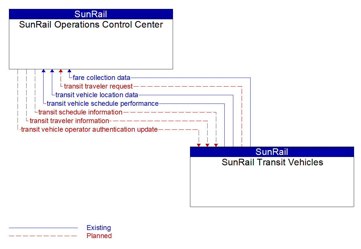 Architecture Flow Diagram: SunRail Transit Vehicles <--> SunRail Operations Control Center