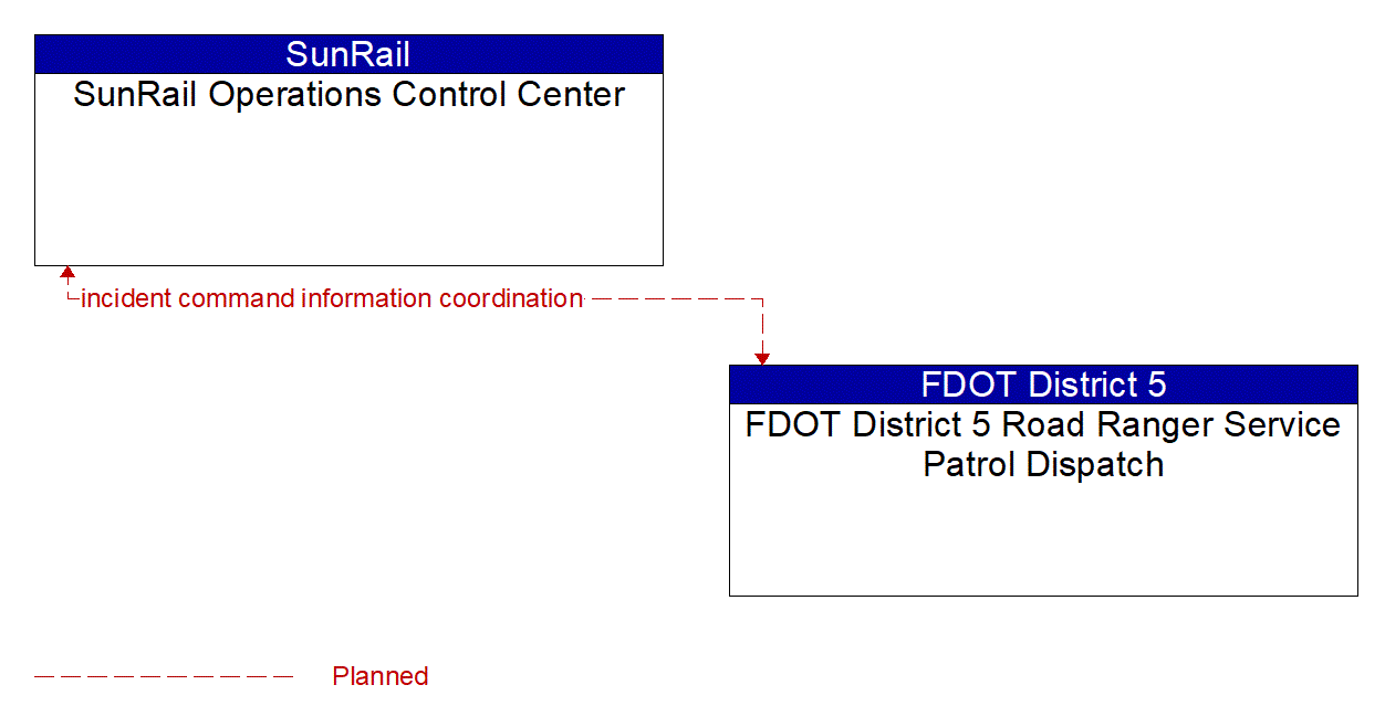 Architecture Flow Diagram: FDOT District 5 Road Ranger Service Patrol Dispatch <--> SunRail Operations Control Center