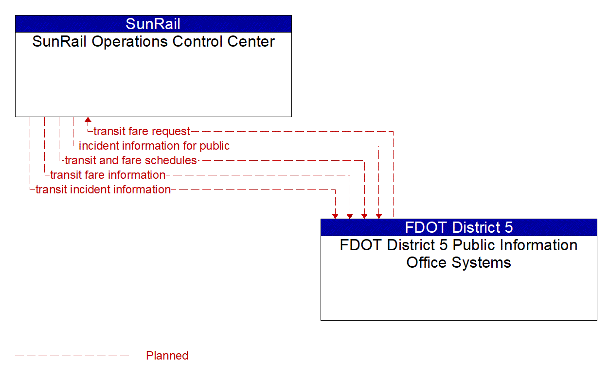 Architecture Flow Diagram: FDOT District 5 Public Information Office Systems <--> SunRail Operations Control Center