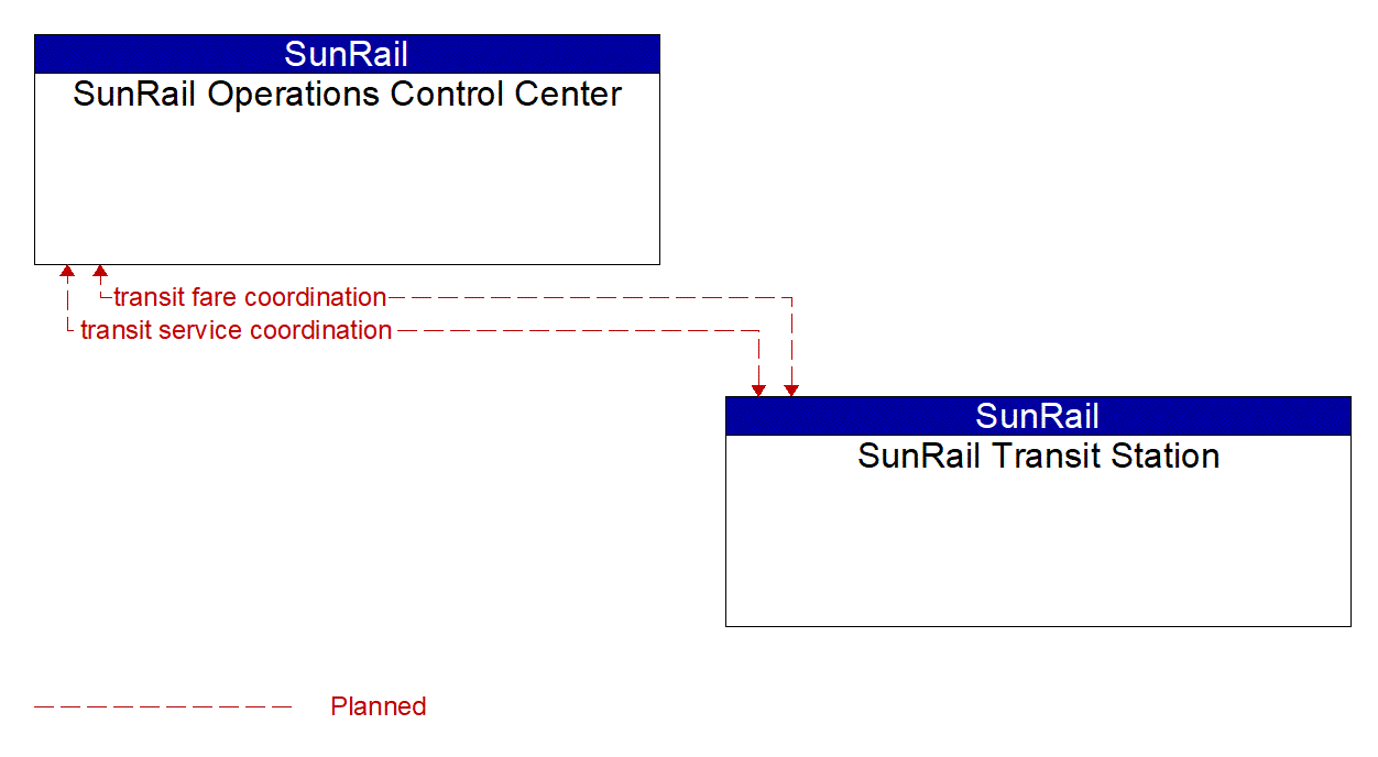 Architecture Flow Diagram: SunRail Transit Station <--> SunRail Operations Control Center