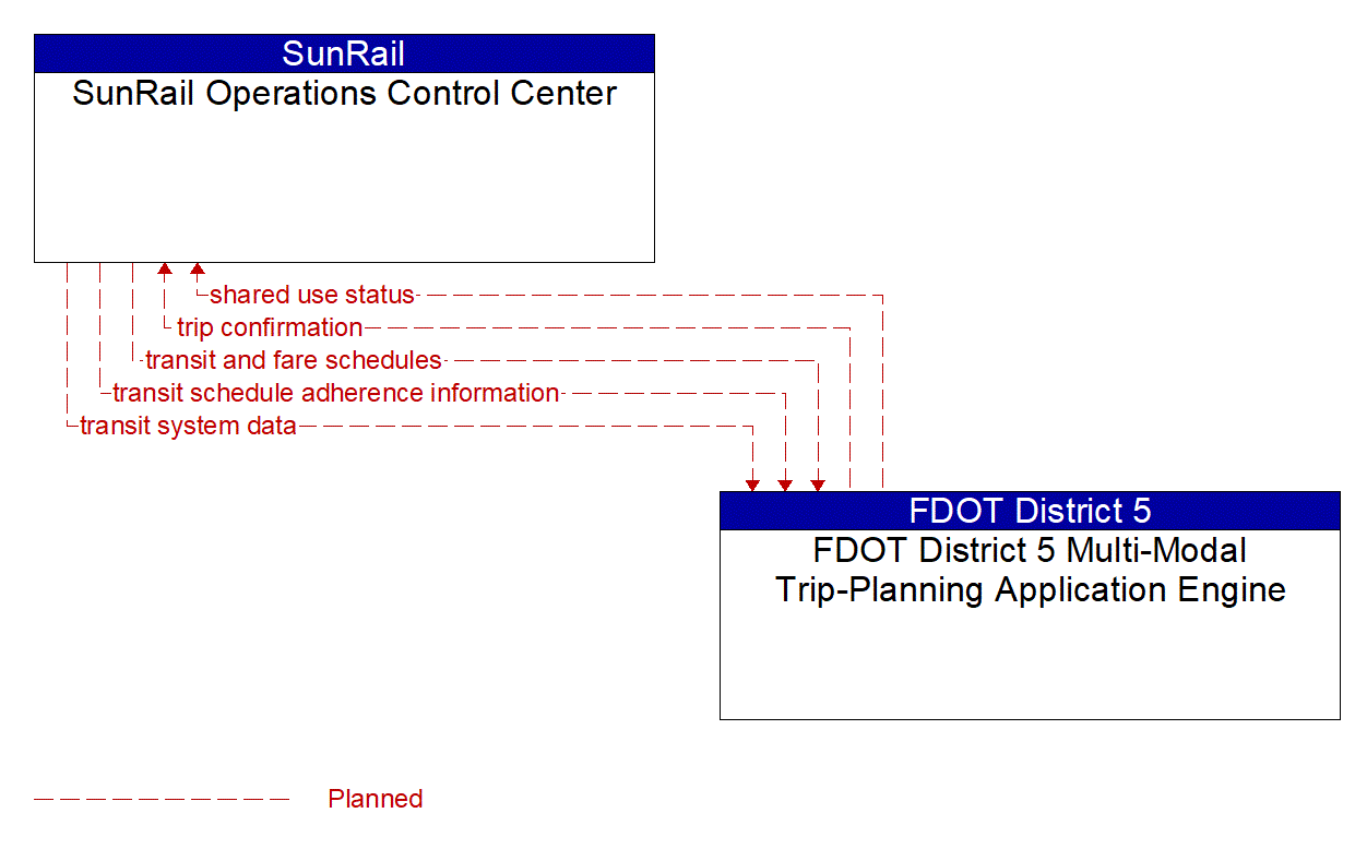 Architecture Flow Diagram: FDOT District 5 Multi-Modal Trip-Planning Application Engine <--> SunRail Operations Control Center
