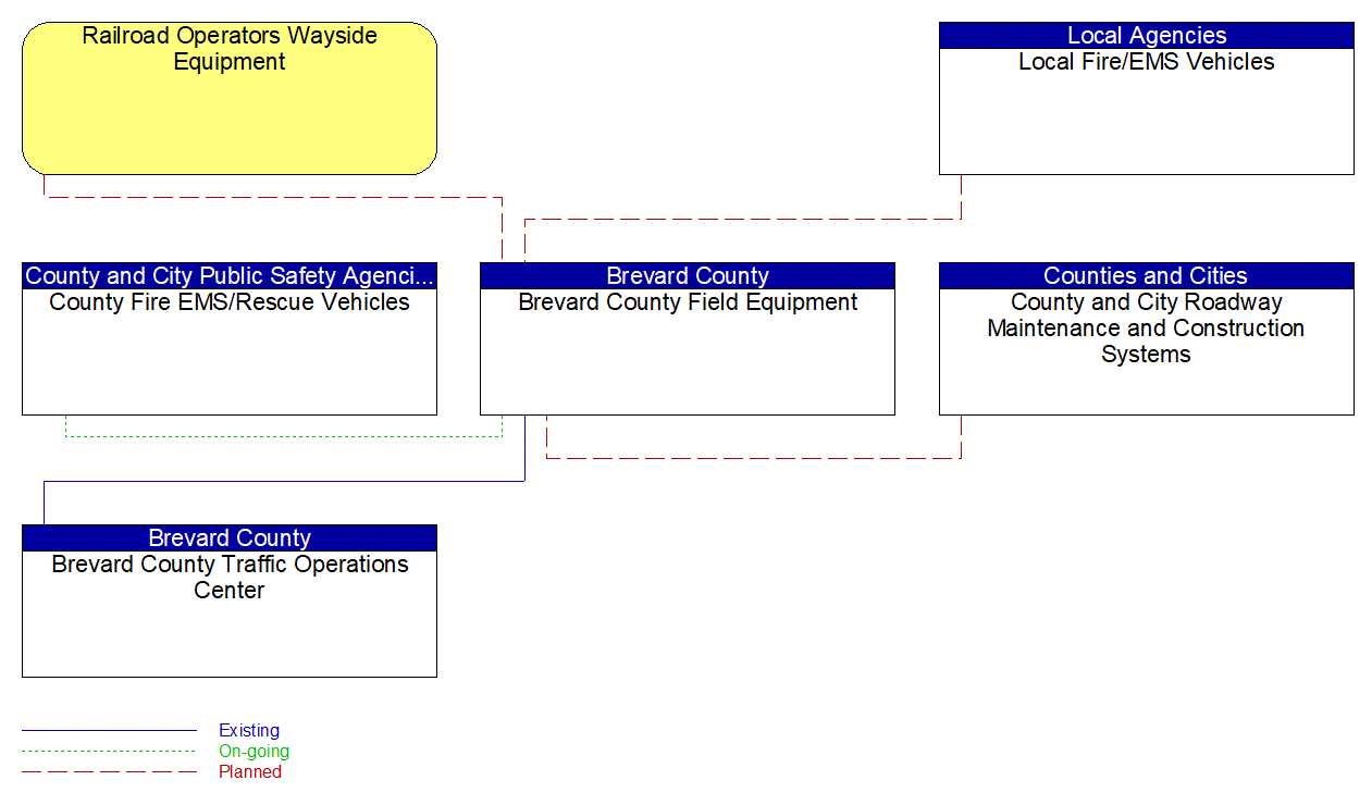 Brevard County Field Equipment interconnect diagram