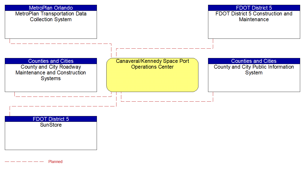 Canaveral/Kennedy Space Port Operations Center interconnect diagram