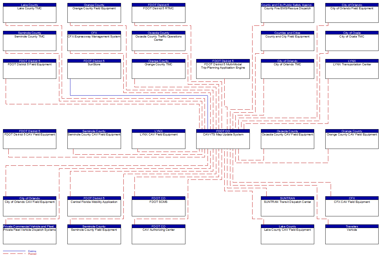 CAV-ITS Map Update System interconnect diagram