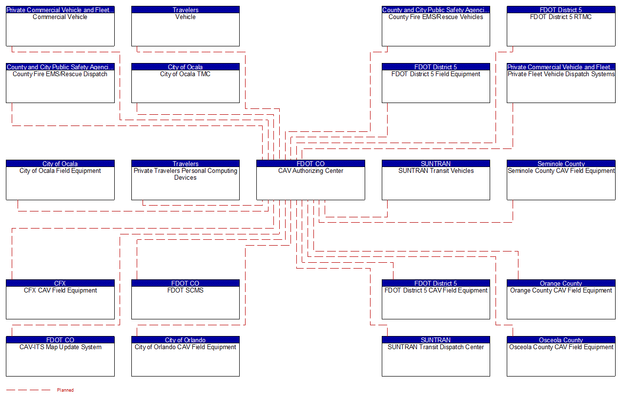 CAV Authorizing Center interconnect diagram