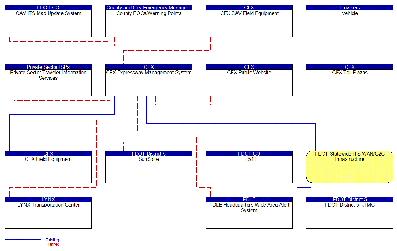 CFX Expressway Management System interconnect diagram