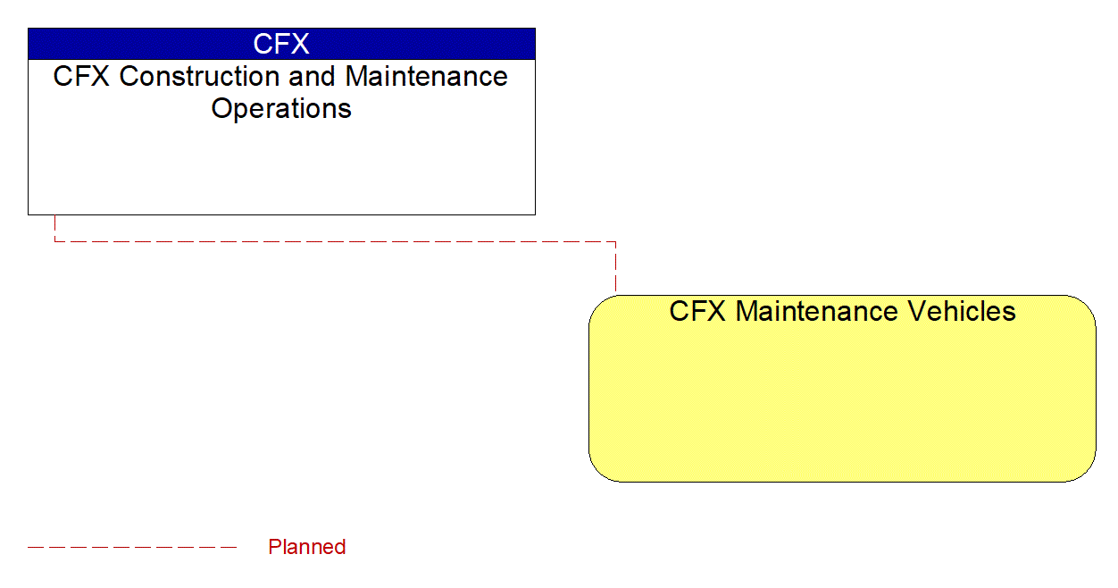 CFX Maintenance Vehicles interconnect diagram