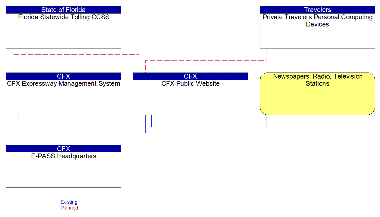 CFX Public Website interconnect diagram