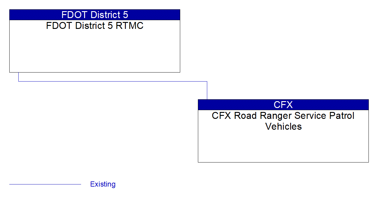 CFX Road Ranger Service Patrol Vehicles interconnect diagram