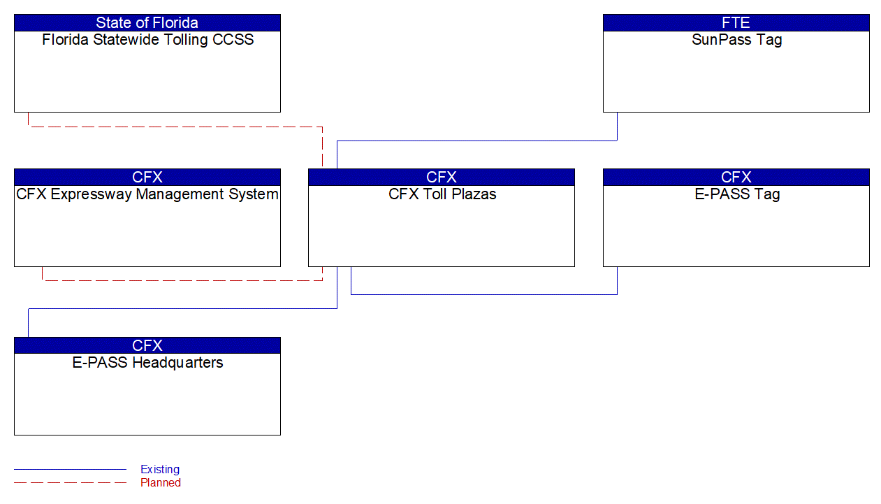 CFX Toll Plazas interconnect diagram