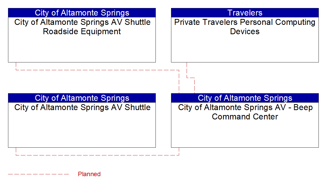 City of Altamonte Springs AV - Beep Command Center interconnect diagram