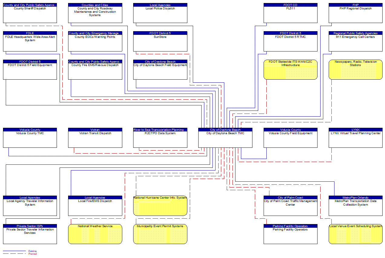City of Daytona Beach TMC interconnect diagram