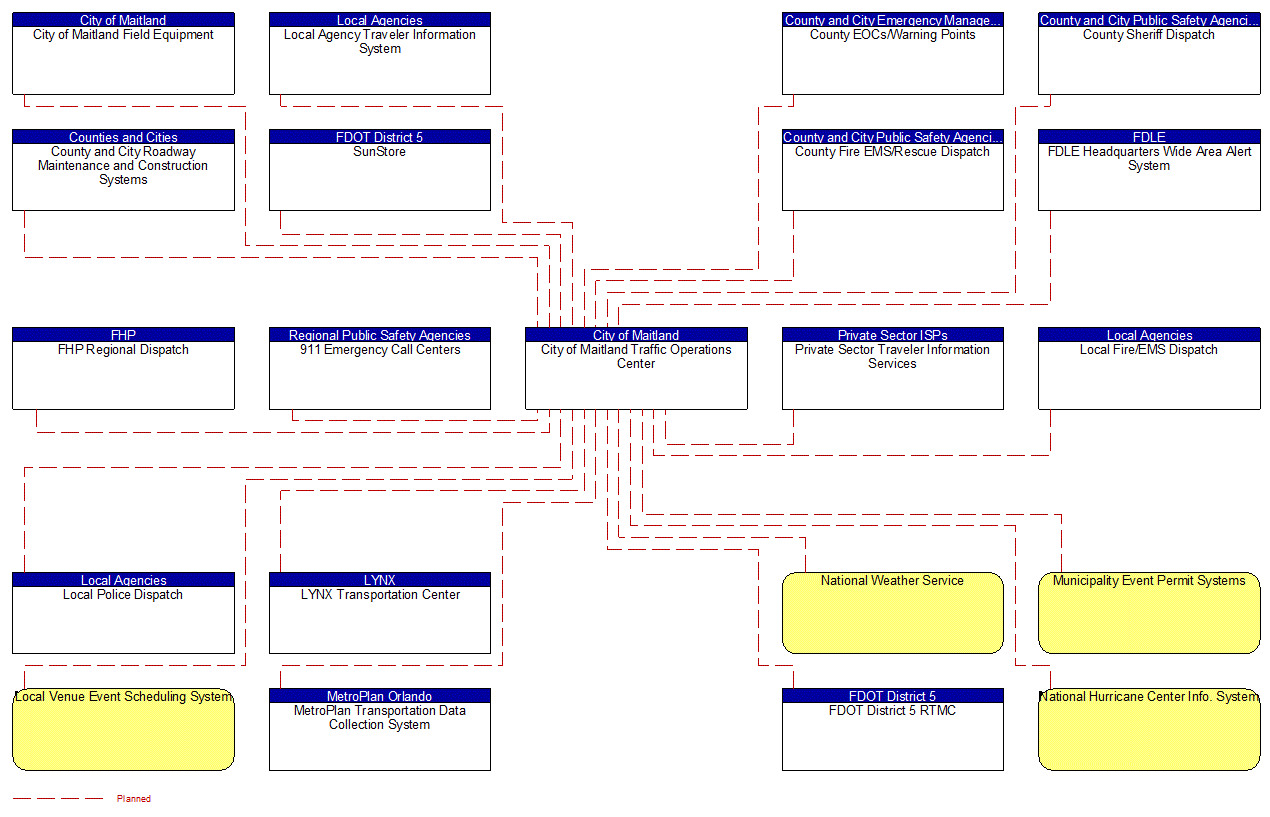 City of Maitland Traffic Operations Center interconnect diagram