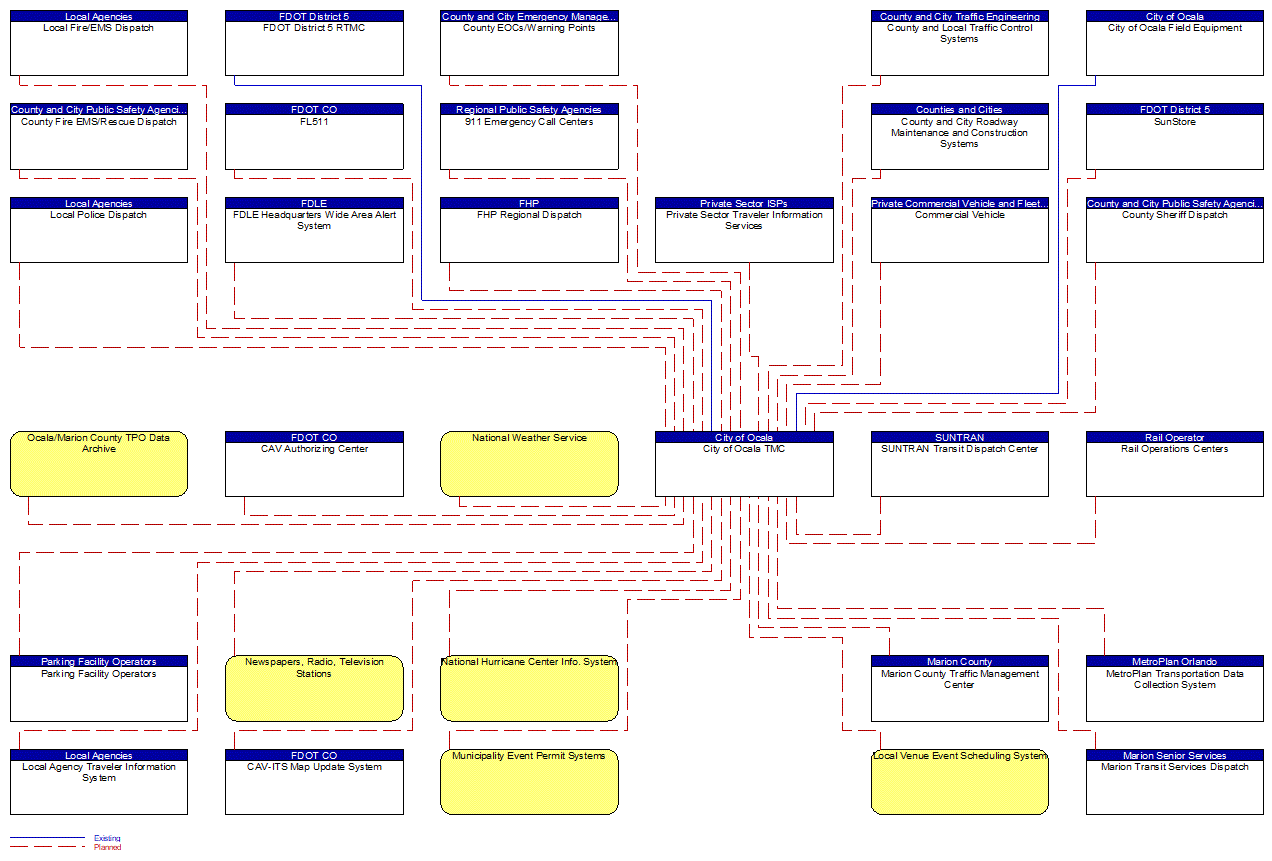 City of Ocala TMC interconnect diagram